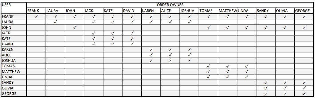 Roles table