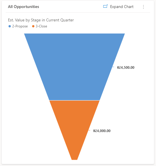 Estimated value by stage in current quarter