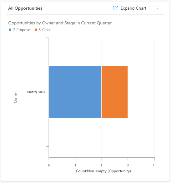 Opportunities by owner and stage in current quarter