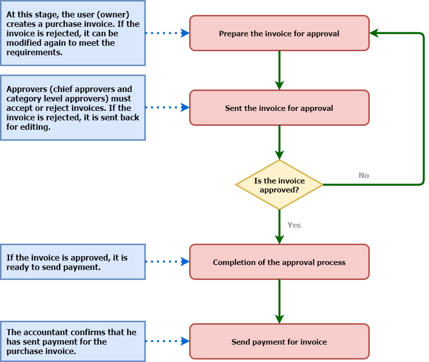 Procurement diagram