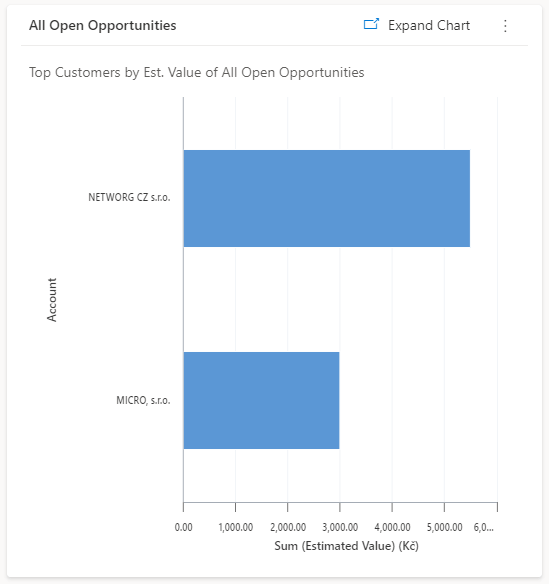 Top customers by estimated value of all open opportunities